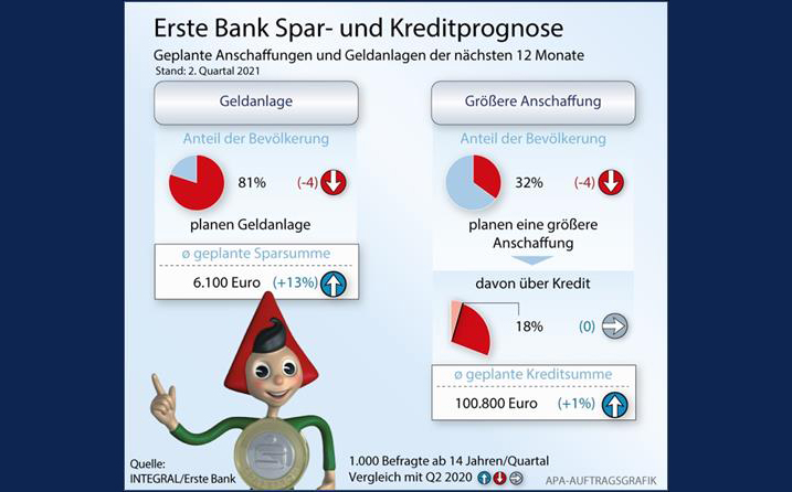 Umfrage: Knapp der Hälfte der ÖsterreicherInnen sind nachhaltige Finanzprodukte wichtig Erste Bank Erste Group