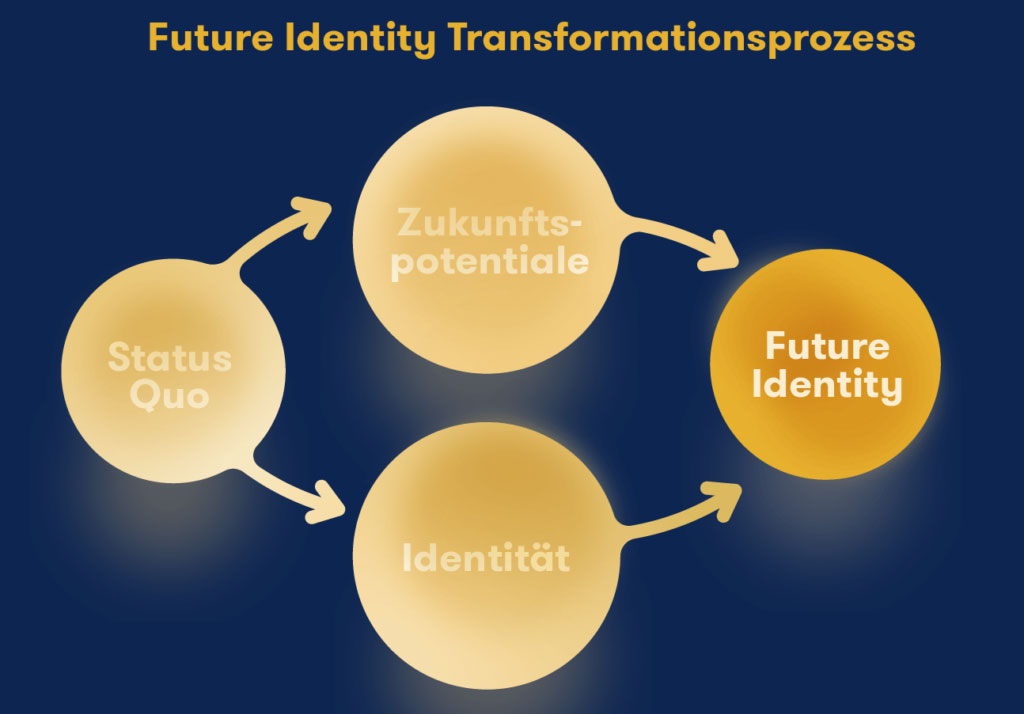 Wie man lebendige und zukunftsfähige Organisationen entwickelt Thomas Fundneider über Future Identity