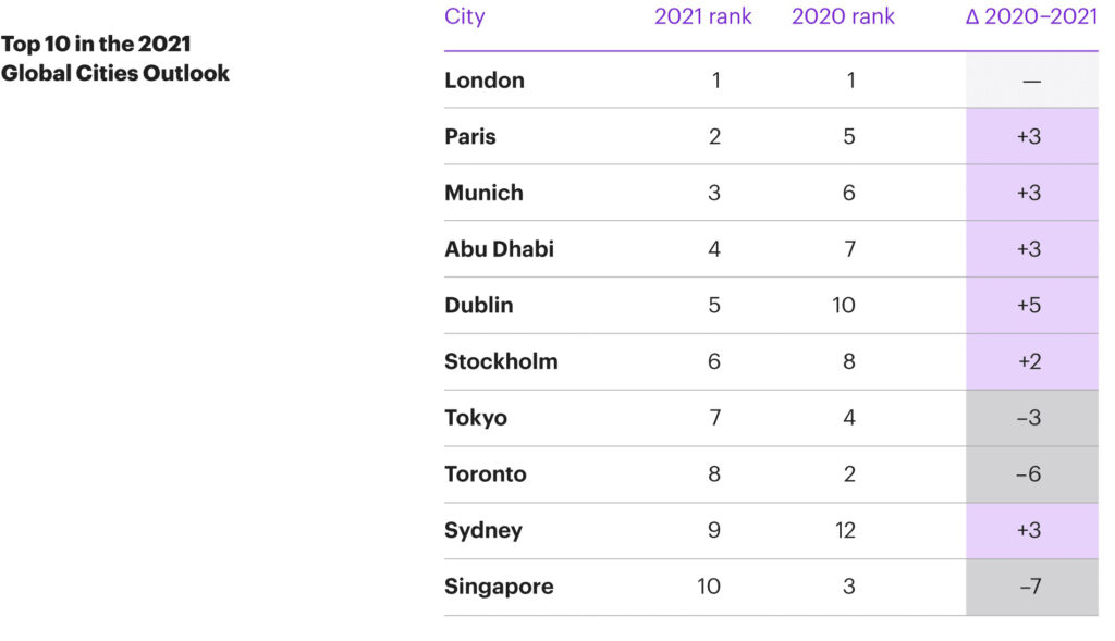 Im Ranking der einflussreichsten Städte der Welt verliert Wien an Bedeutung Kearney Global Cities Report