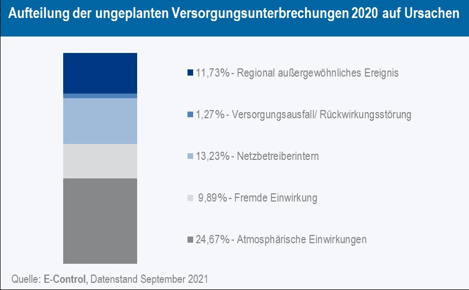 Österreicher waren 2020 nur knapp 27 Minuten ungeplant ohne Strom E-Control