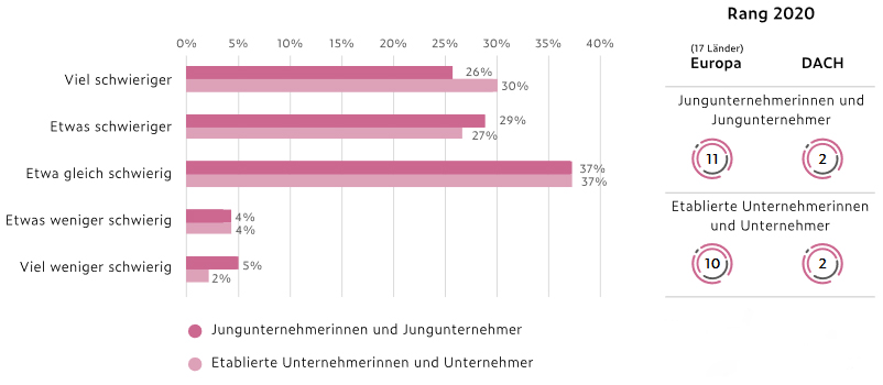 43 Prozent der österreichischen JungunternehmerInnen sind weiblich