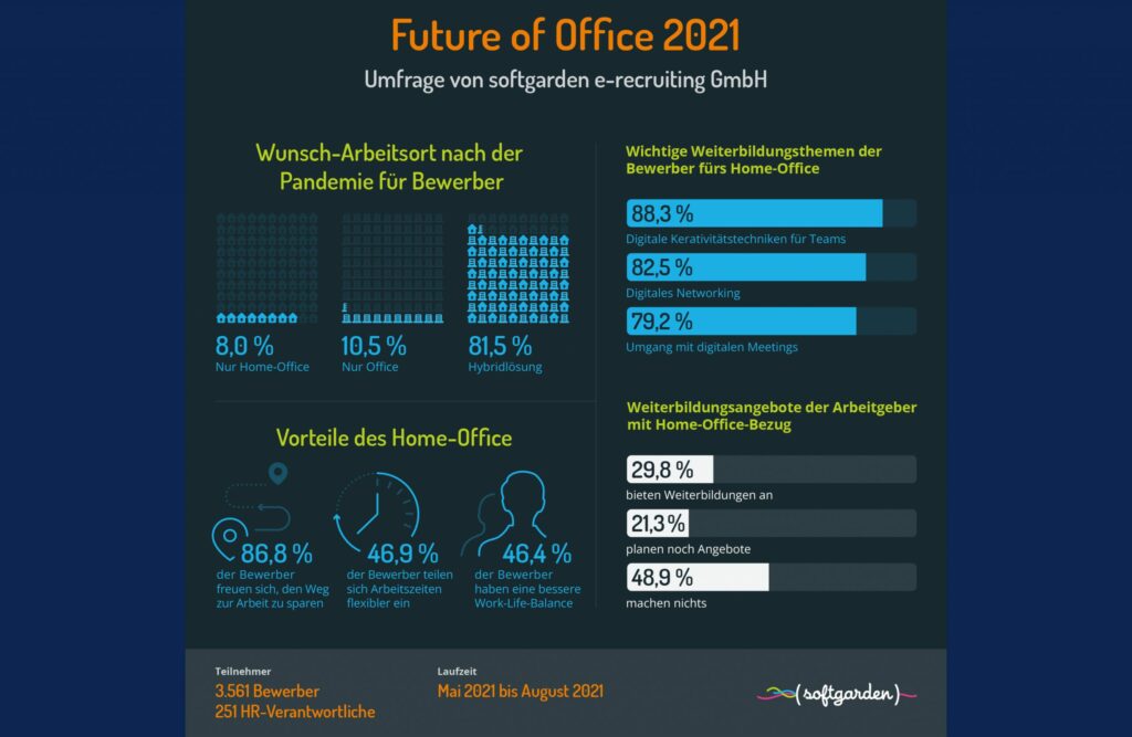 Fast niemand will zurück ins Büro softgarden-Studie Future of Office