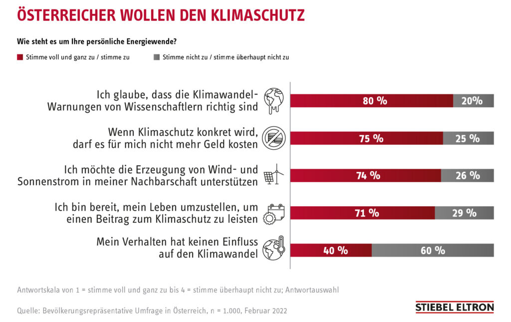 Energie-Trendmonitor: 71% der ÖsterreicherInnen zu „grüner Lebensweise“ bereit Klimawandel