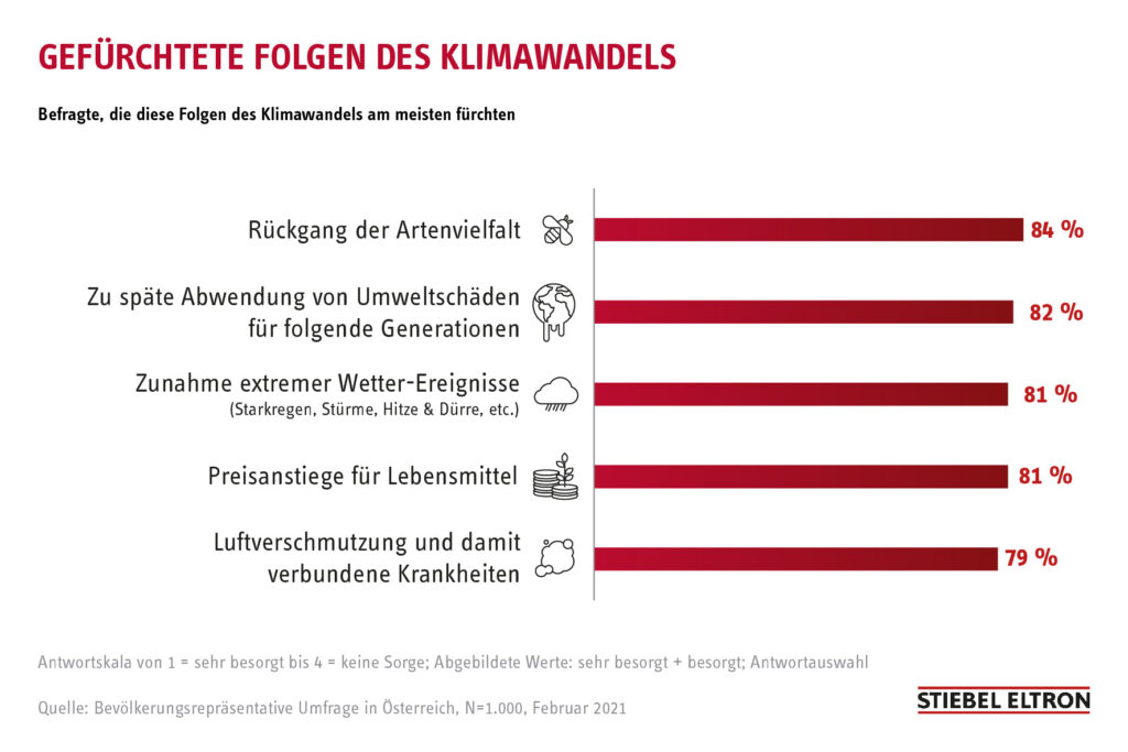 Umfrage: 81 Prozent der Österreicher sind über Extrem-Wetter besorgt