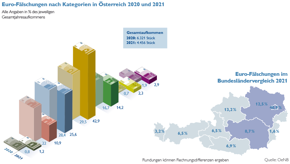 2021 waren rund 30 Prozent weniger Fälschungen gegenüber 2020 im Umlauf Österreichische Nationalbank OeNB