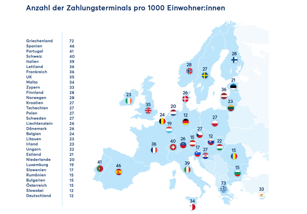 Österreich rangiert bei den Bezahlterminals auf den hintersten Plätzen in Europa