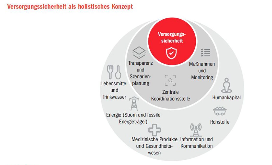 Österreichischer Infrastrukturreport 2023: Versorgungssicherheit einheitlich steuern