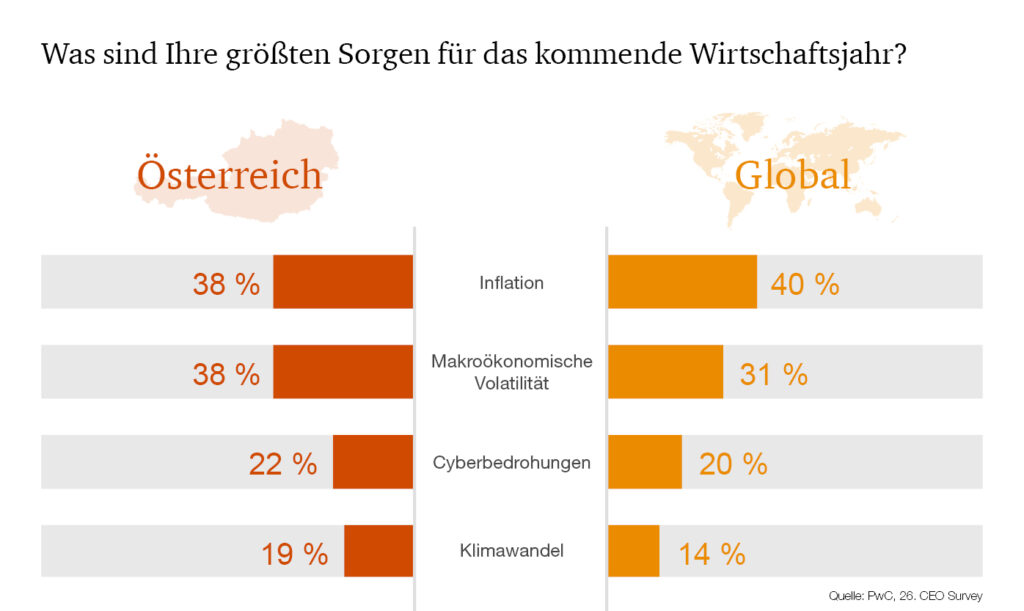 Österreichs Top-CEOs mit bescheidenem Wirtschaftsausblick