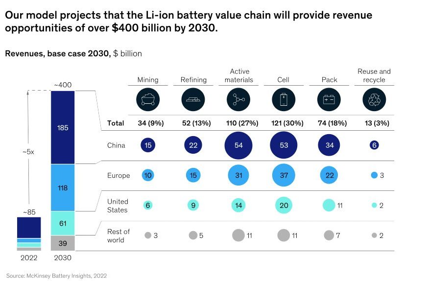 Prognostizierte gigantische Wachstumsraten am weltweiten Batteriemarkt
