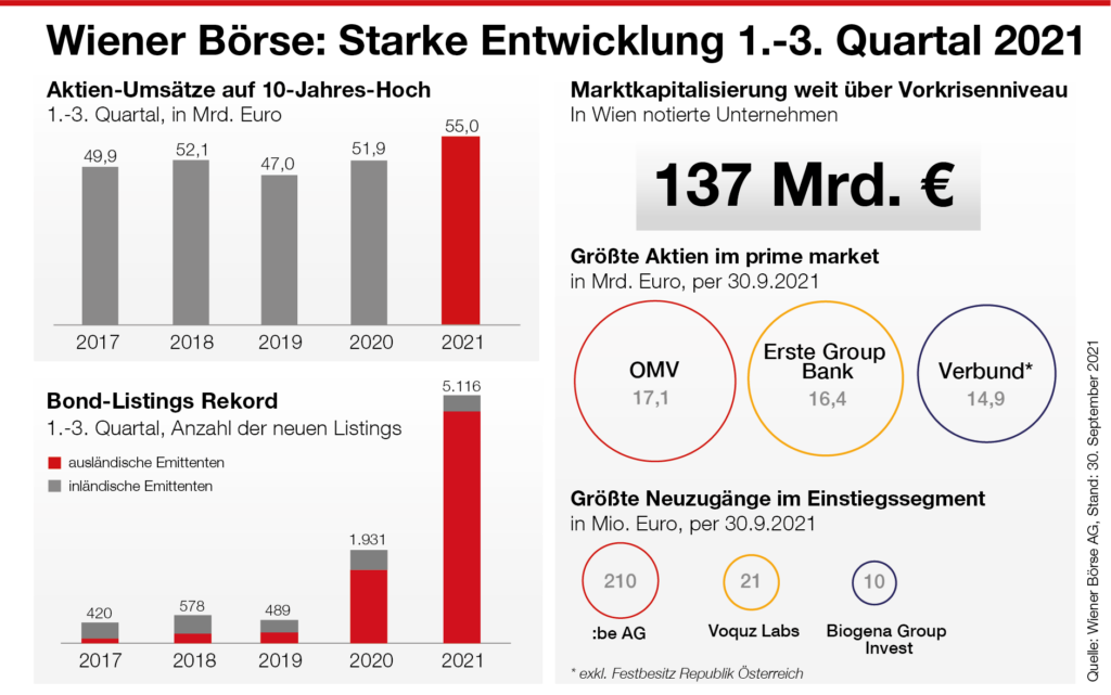 Börsenumsätze profitieren vom Allzeithoch am österreichischen Aktienmarkt Wiener Börse