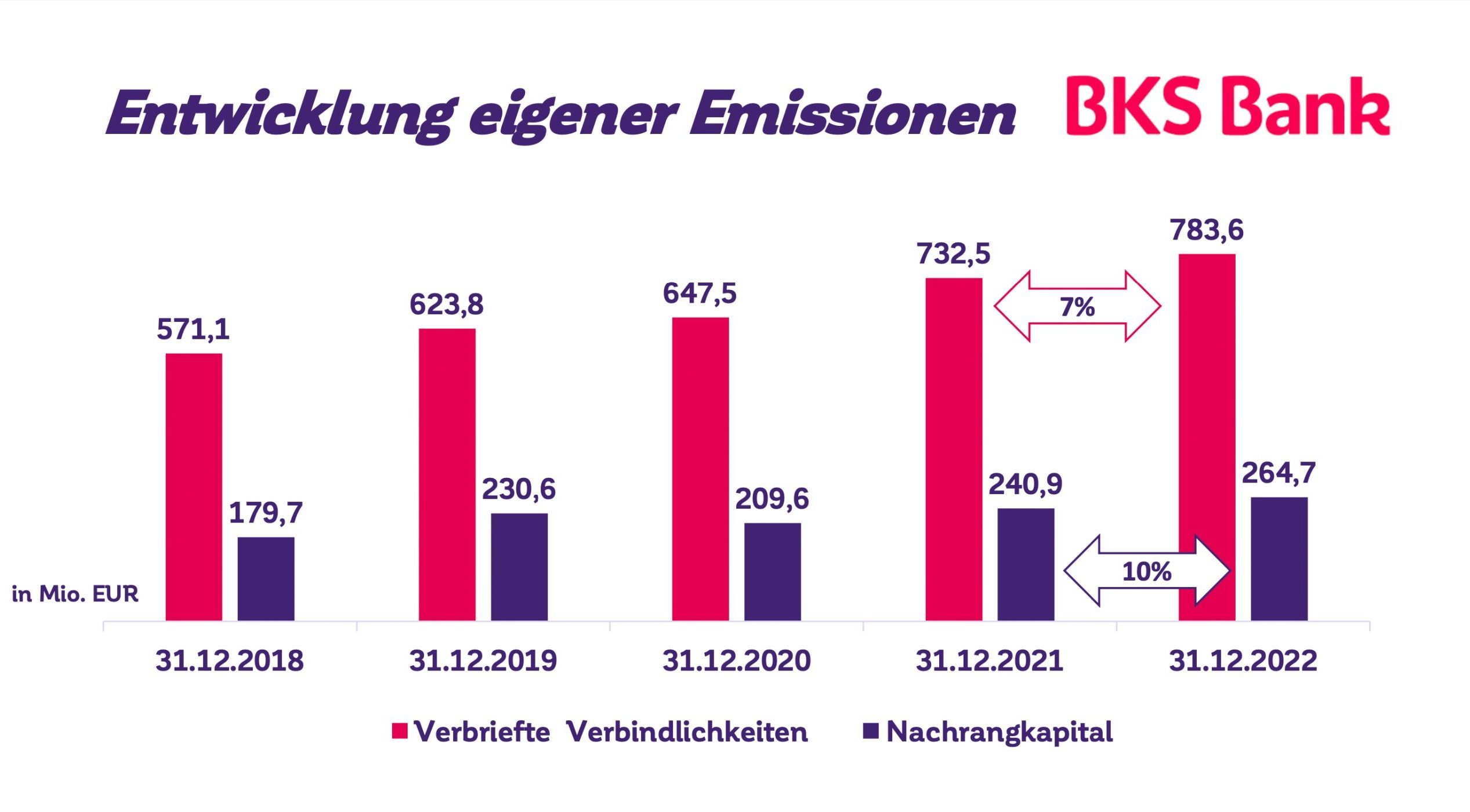 BKS Bank als Nachhaltigkeitsvorreiterin unter Österreichs Banken