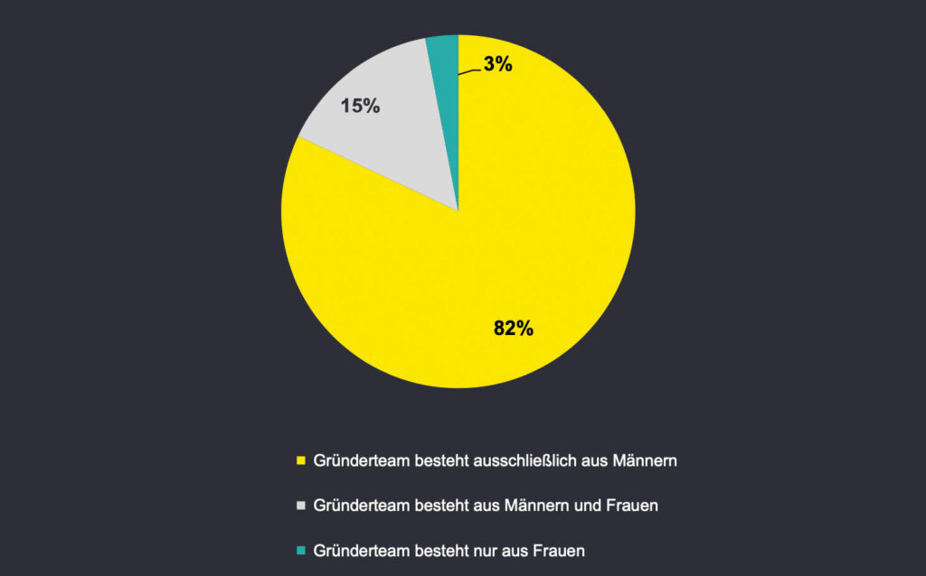 Fortschritte und Defizite bei der Finanzierung von Gründerinnen in Österreich