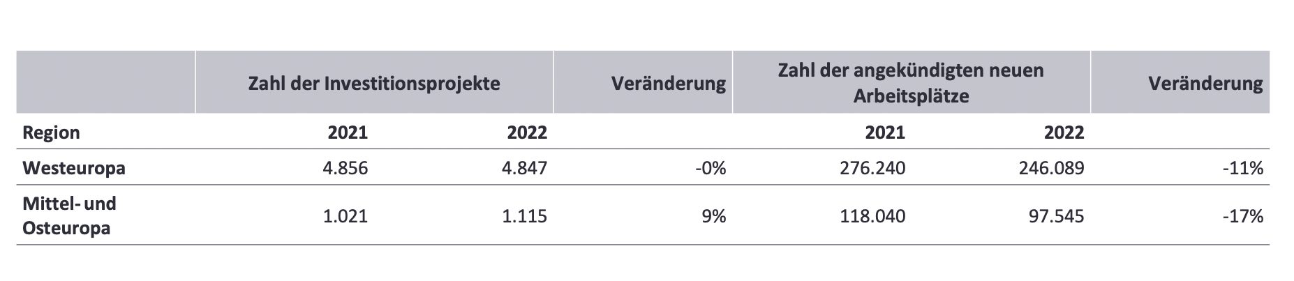 Investitionsprojekte in Österreich bleiben 2023 auf hohem Niveau