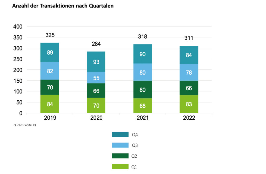 Fusionen und Übernahmen am österreichischen Markt auf konstantem Niveau
