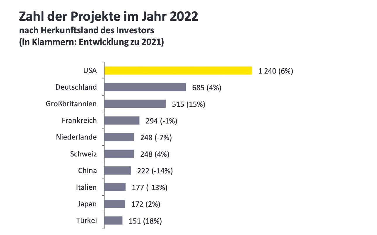 Investitionsprojekte in Österreich bleiben 2023 auf hohem Niveau