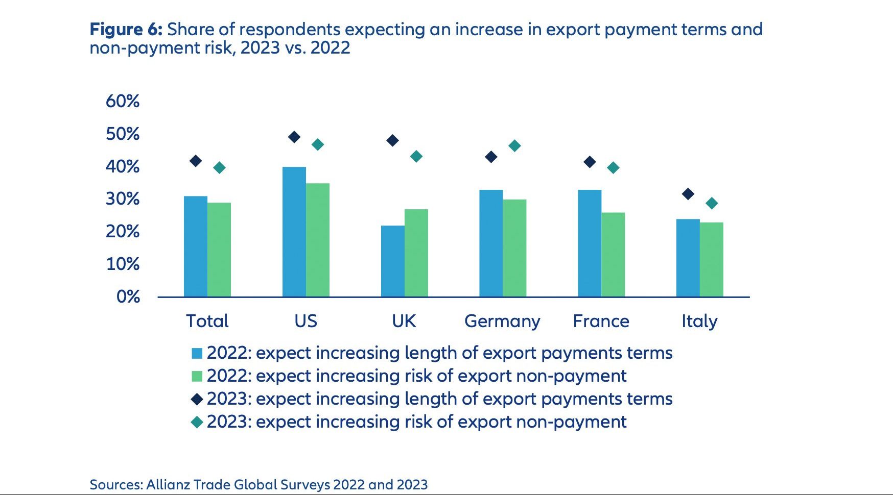 Zahlungsausfälle – das größte Risiko für Exporteure im Jahr 2023