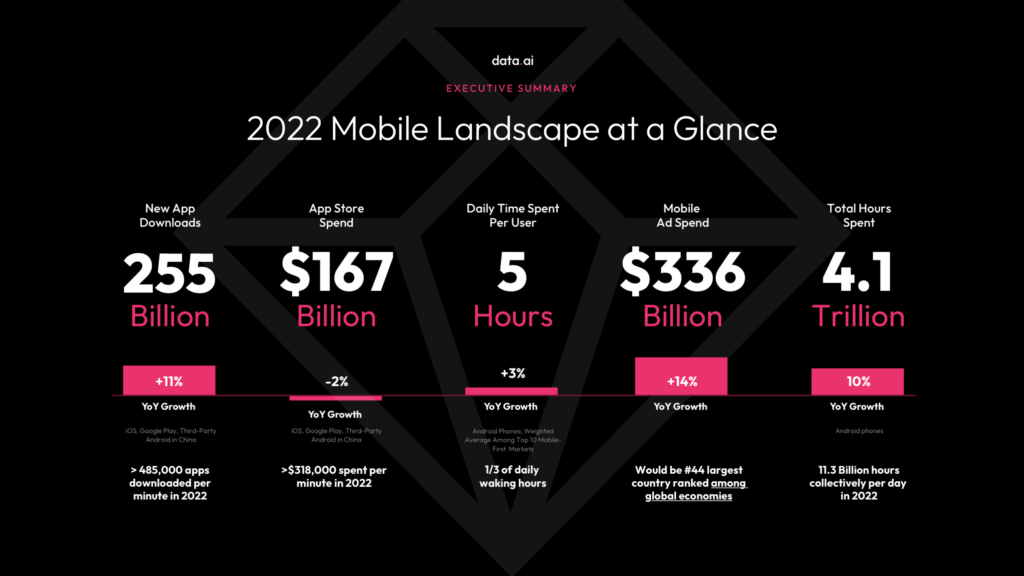 State of Mobile Report 2022: Wie Smartphones die Welt verändern