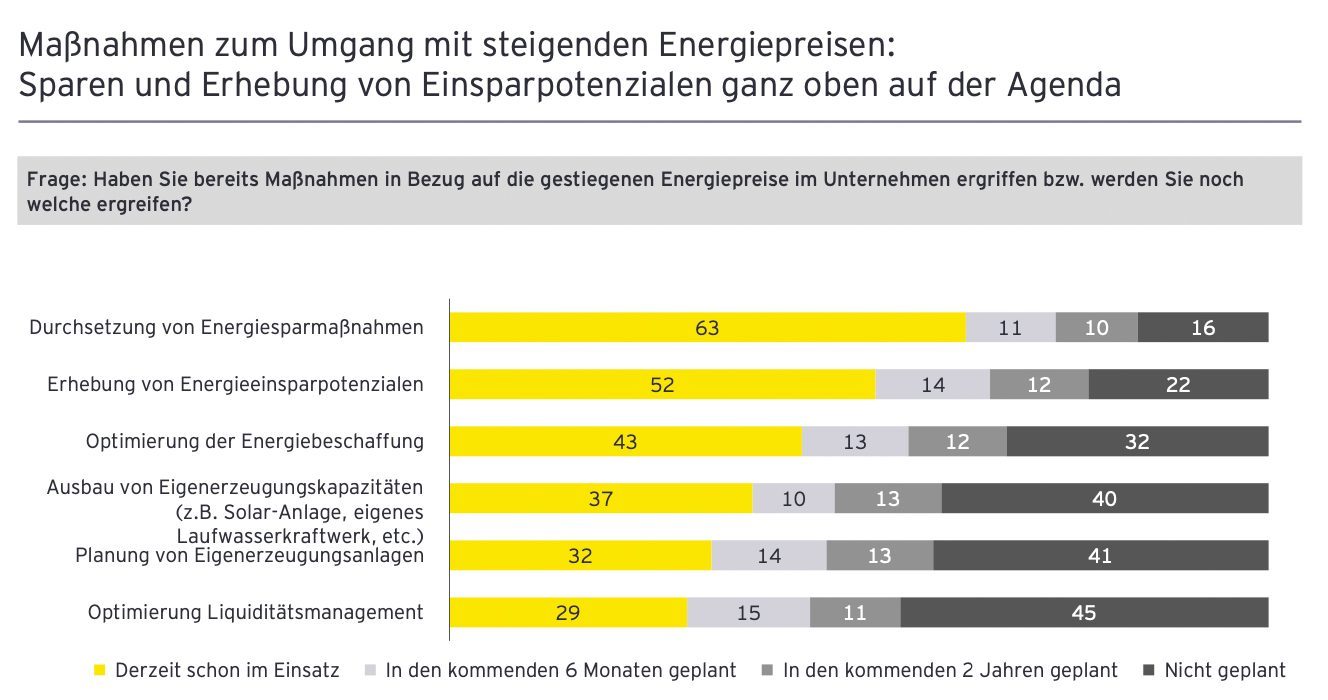 Erhöhte Energiepreise und die Auswirkungen auf die österreichische Wirtschaft

