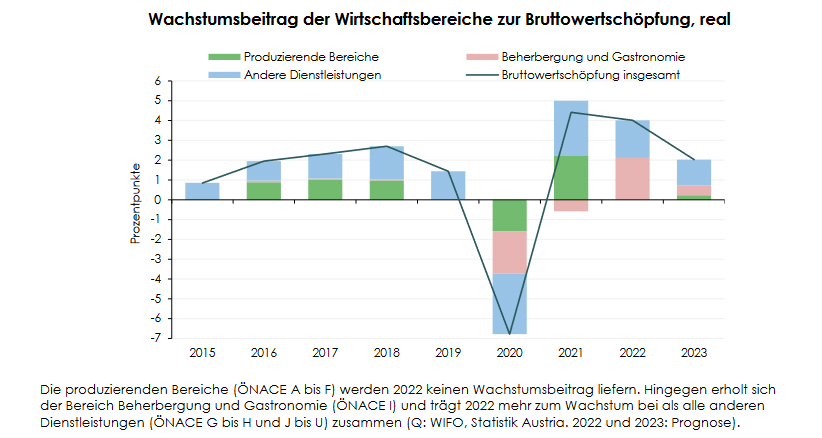 Rückschläge, Hürden, kräftige Konjunktur – Die WIFO-Prognose für 2022 und 2023