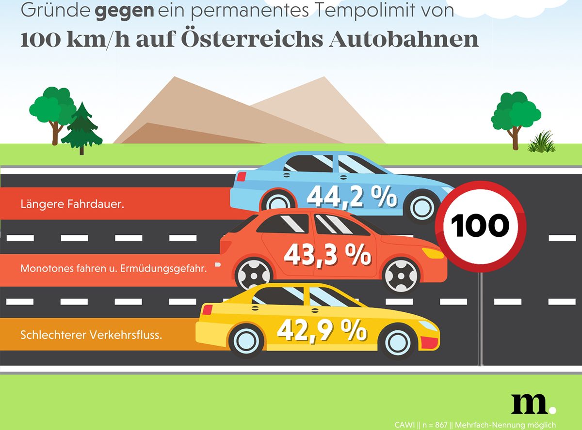 Was denken die Österreicher:innen über Tempo 100 auf heimischen Autobahnen?