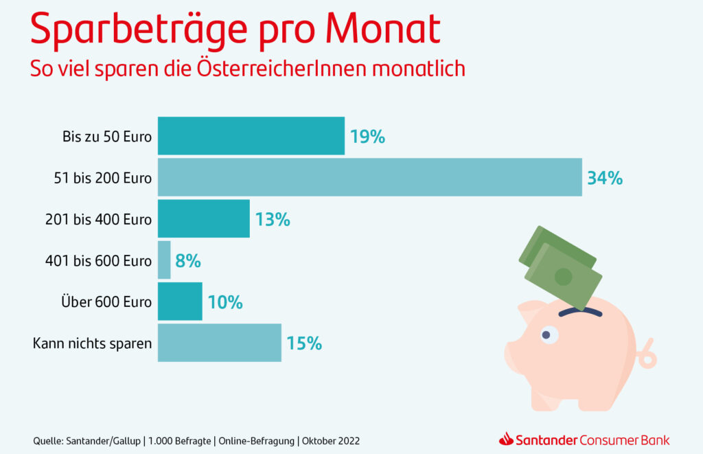 Weltspartag-Befragung: Österreicher:innen können 2023 weniger sparen
