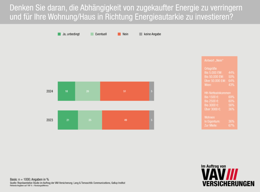 Investitionen in Energieautarkie verharren auf niedrigem Niveau
