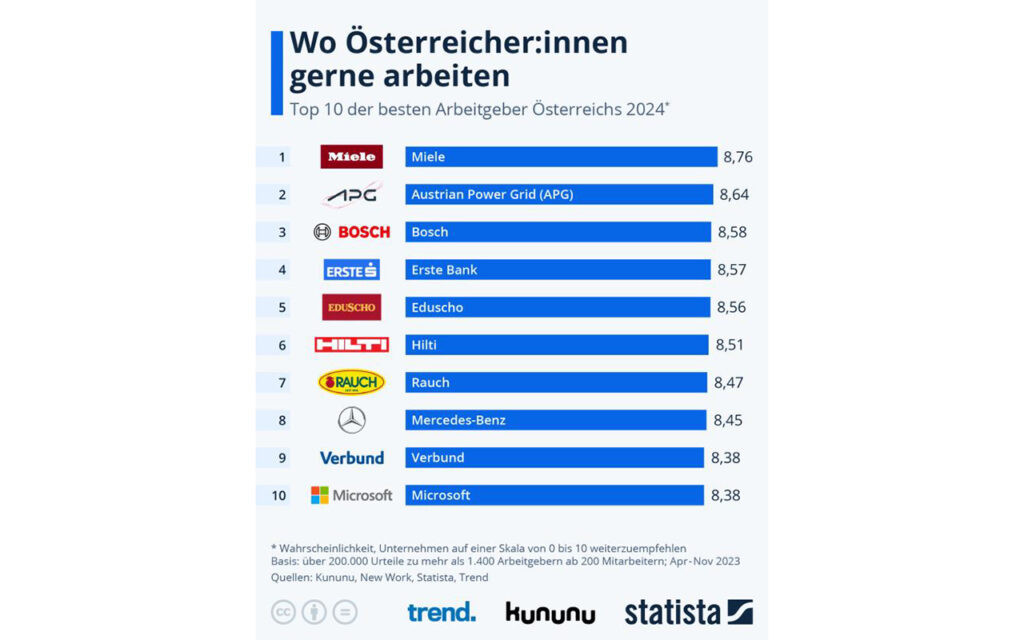 Wer sind die besten Arbeitgeber Österreichs im Jahr 2024?