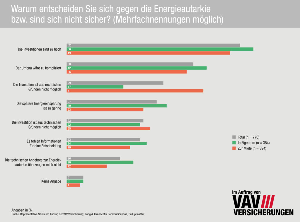 Investitionen in Energieautarkie verharren auf niedrigem Niveau
