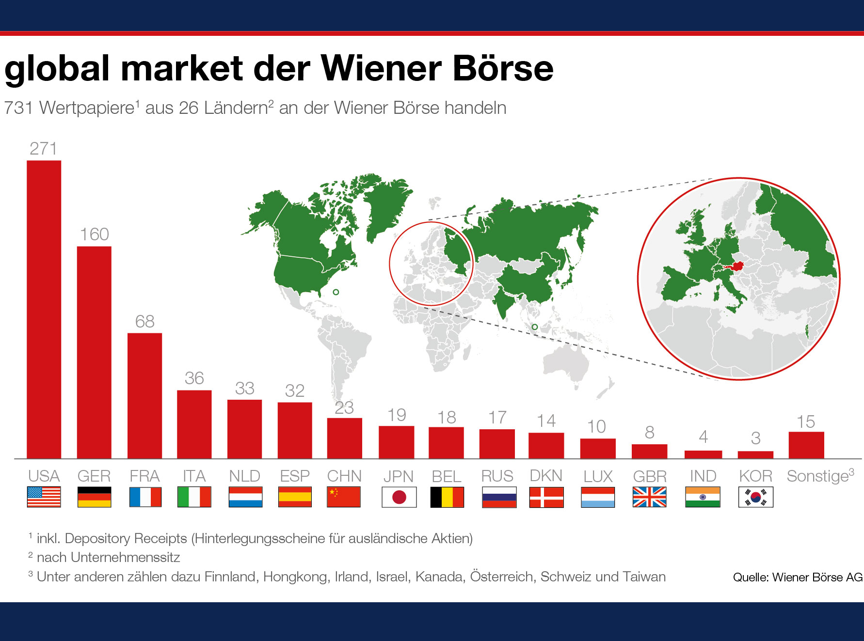 Wiener Börse: Erweiterung des internationalen Segments „global market“ mit asiatischen Titeln