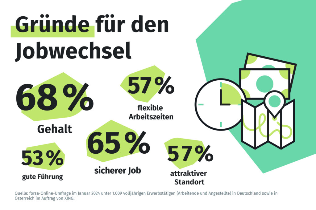 Mitarbeiterzufriedenheit in Österreich noch immer auf hohem Niveau