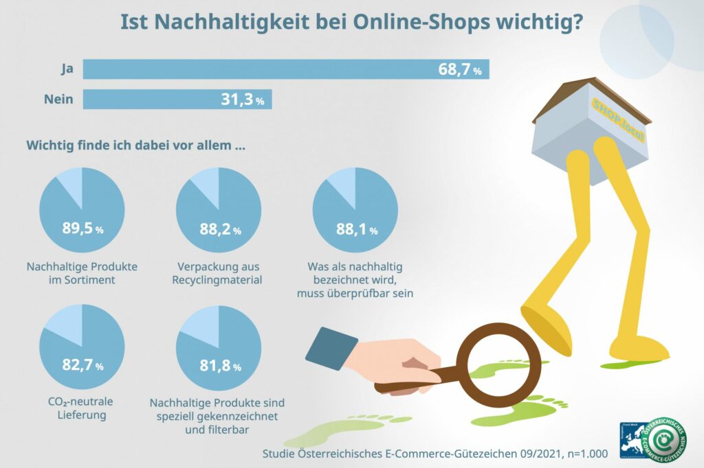 Mehrheit der ÖsterreicherInnen bevorzugt laut eigener Aussage heimische Online-Shops