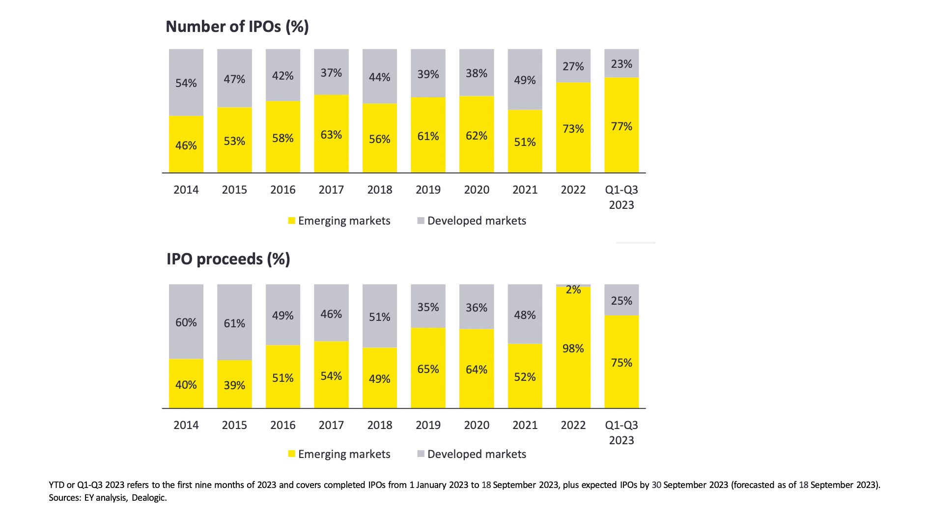 Globale IPO-Aktivitäten gekennzeichnet von regionalen und sektoralen Unterschieden