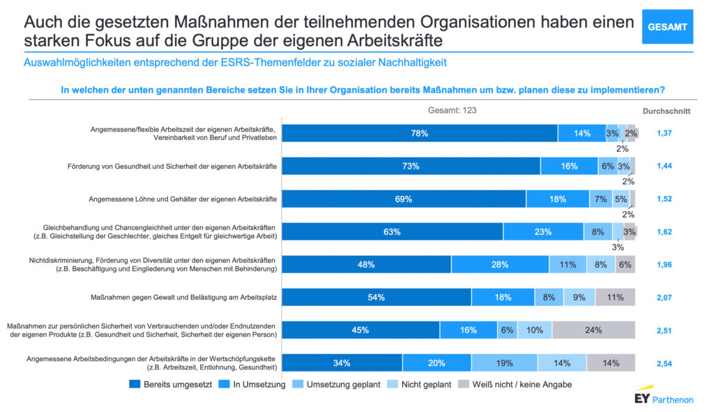 Soziale Nachhaltigkeit in österreichischen Unternehmen und Organisationen