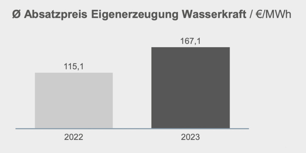 Geschäftsentwicklung Verbund AG 2023: Energiegigant auf Erfolgskurs