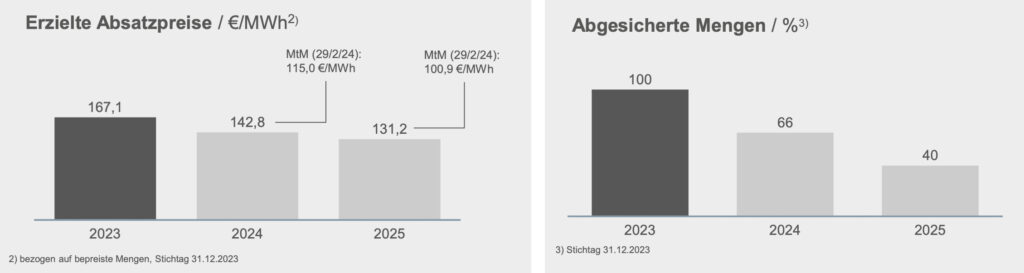 Geschäftsentwicklung Verbund AG 2023: Energiegigant auf Erfolgskurs
