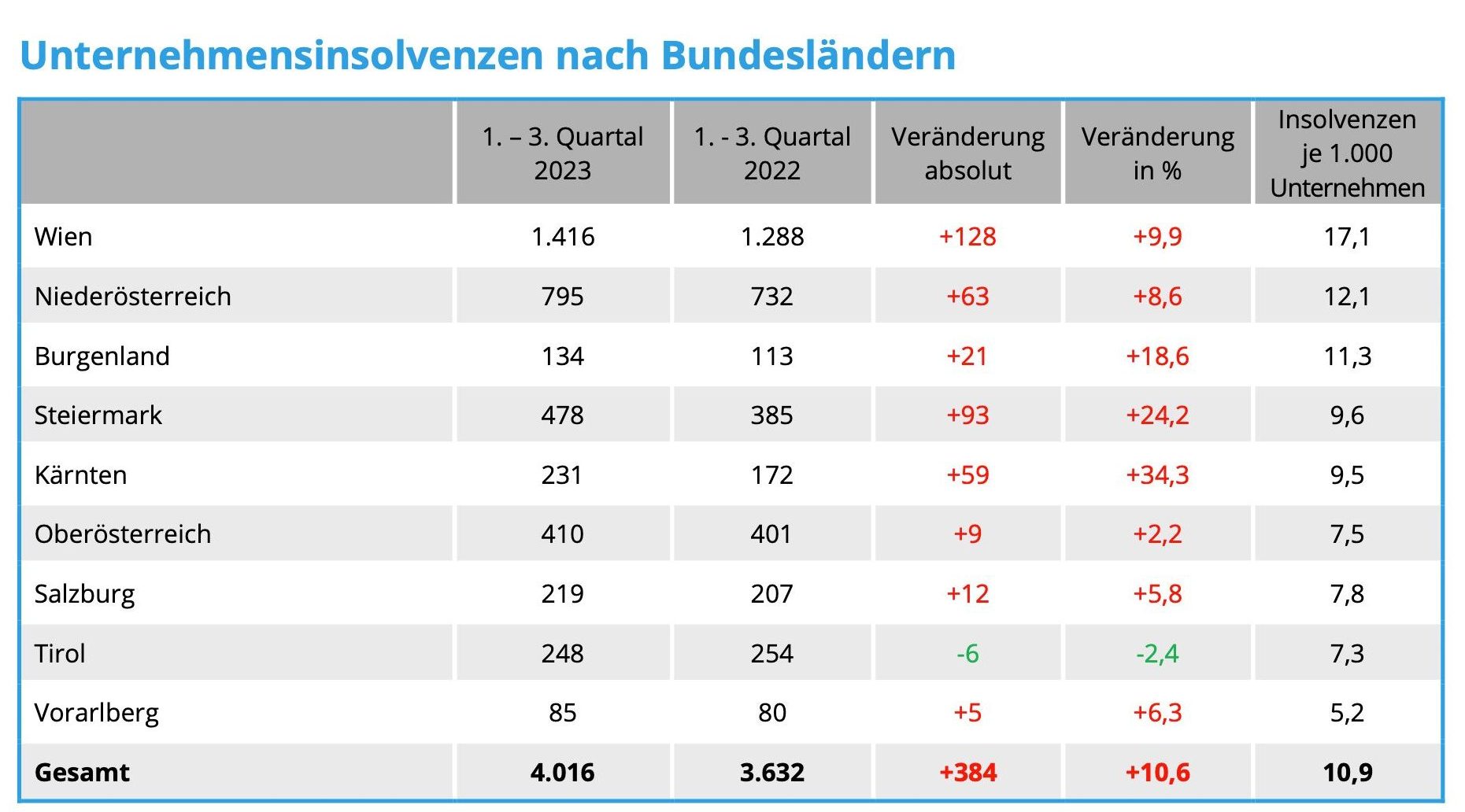 Gerhard Weinhofer: Firmeninsolvenzen steigen um rund zehn Prozent