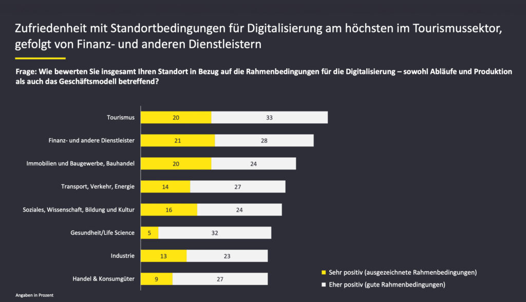 Österreichische Unternehmen und der digitale Wandel: Belastung oder Chance?