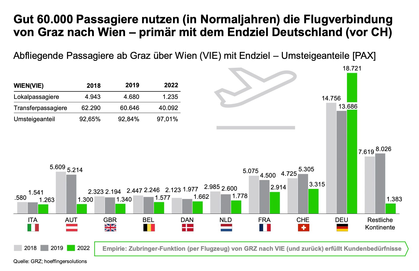 Folgewirkungen der Einstellung von innerösterreichischen Flugverbindungen