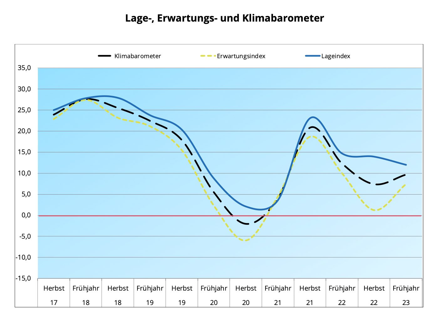 KMU Klimabarometer: Anhaltende Polykrisen drücken auf die Stimmung