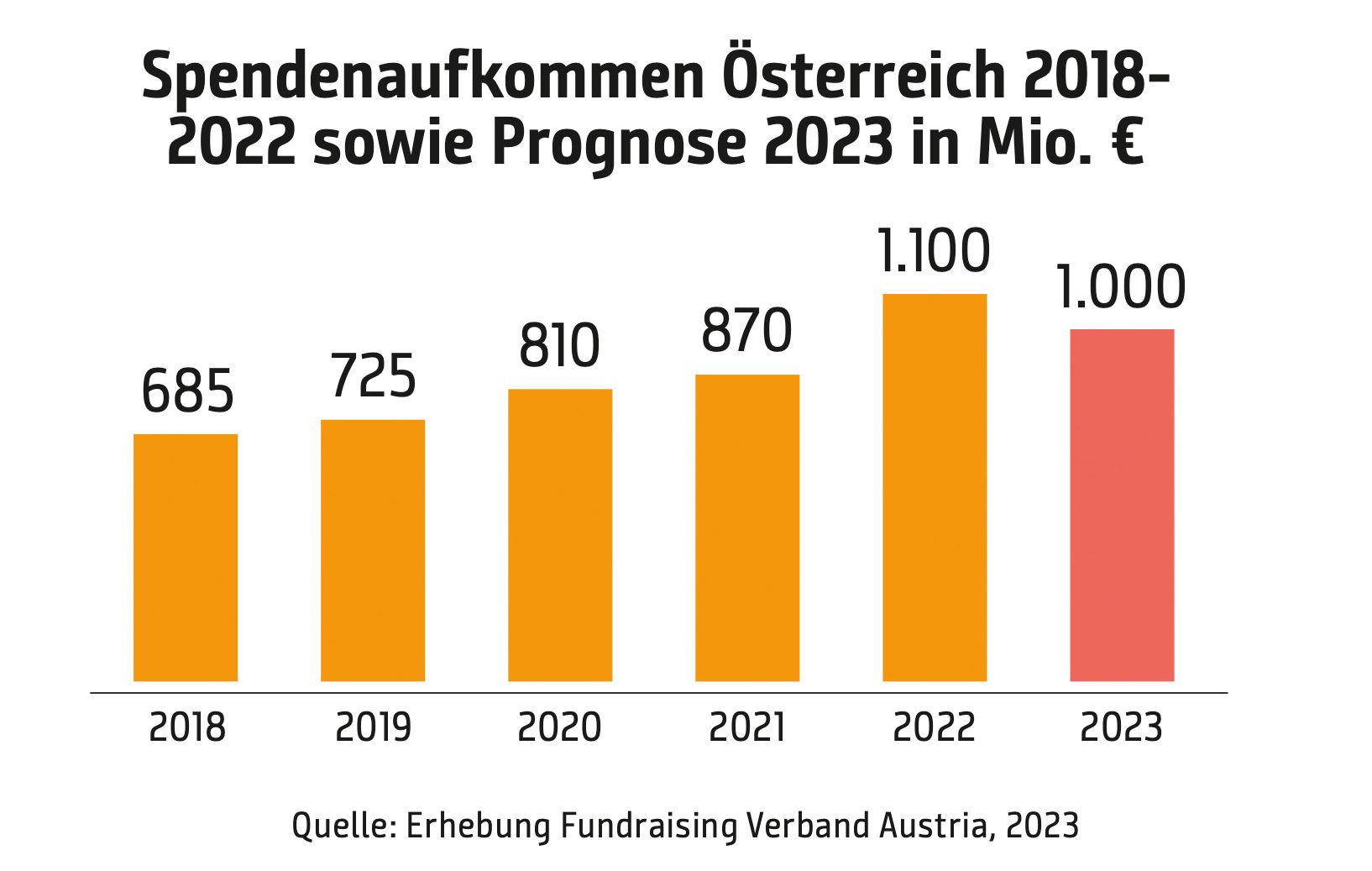 Spendenbericht 2023: Großzügigkeit Österreichs auf neuem Höchststand