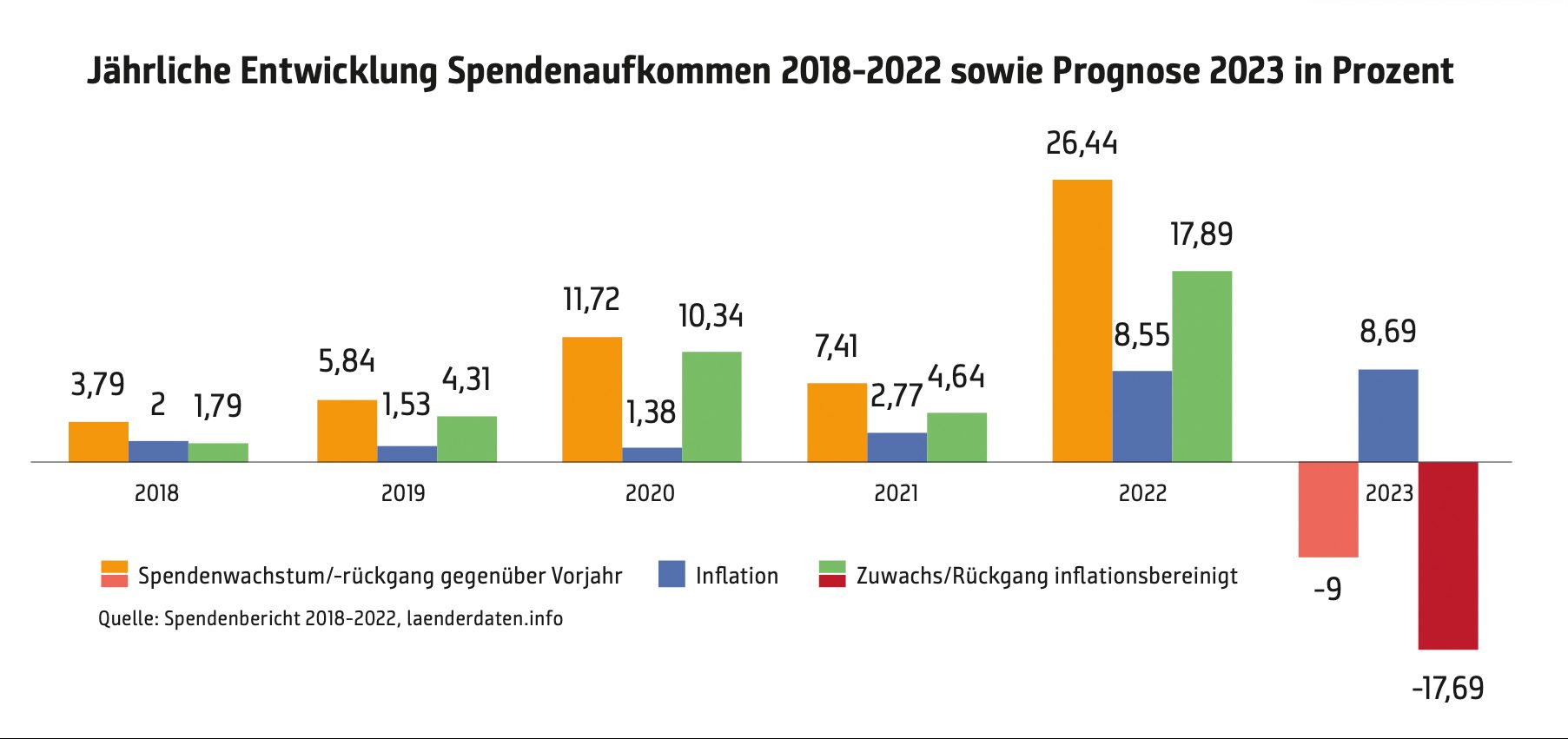 Spendenbericht 2023: Großzügigkeit Österreichs auf neuem Höchststand
