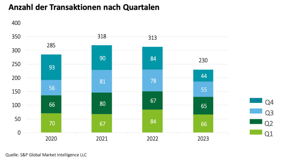 Österreichischer M&A-Markt: Volatiles Umfeld sorgt für Rückgang der Transaktionen
