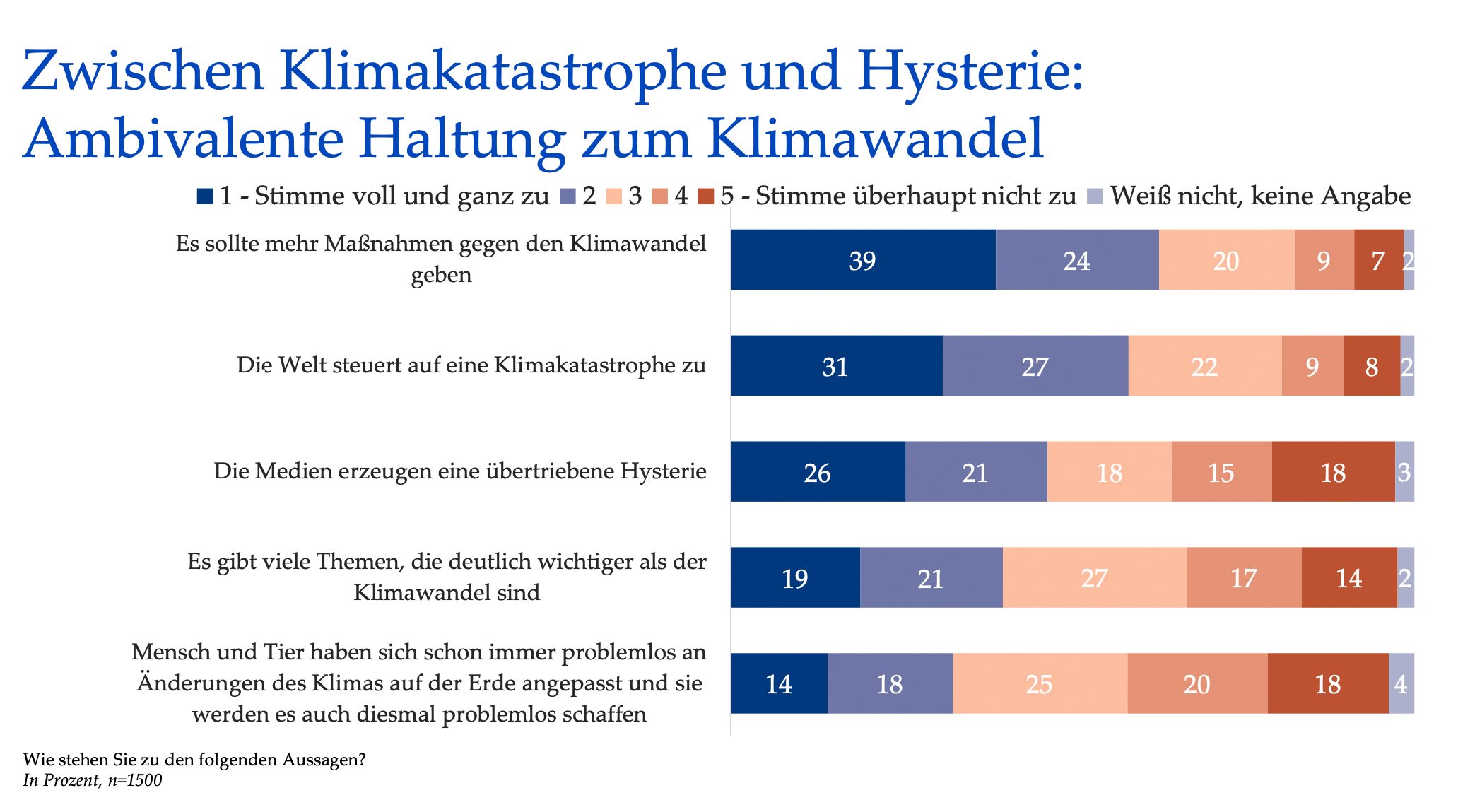 Großteil der Österreicher:innen pessimistisch bei Klimaentwicklung