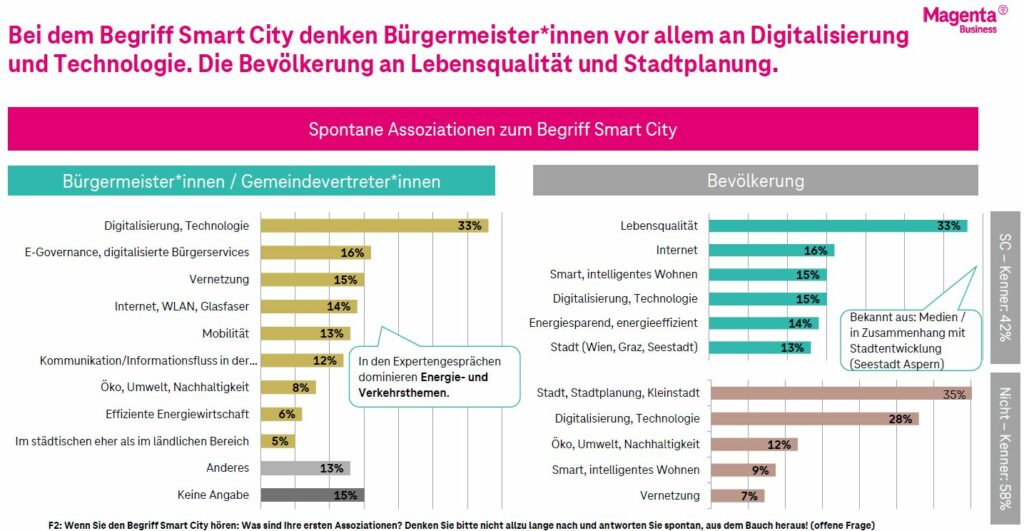 Magenta Smart City Studie: Chancen und Herausforderungen auf dem Weg zur digitalen Stadt