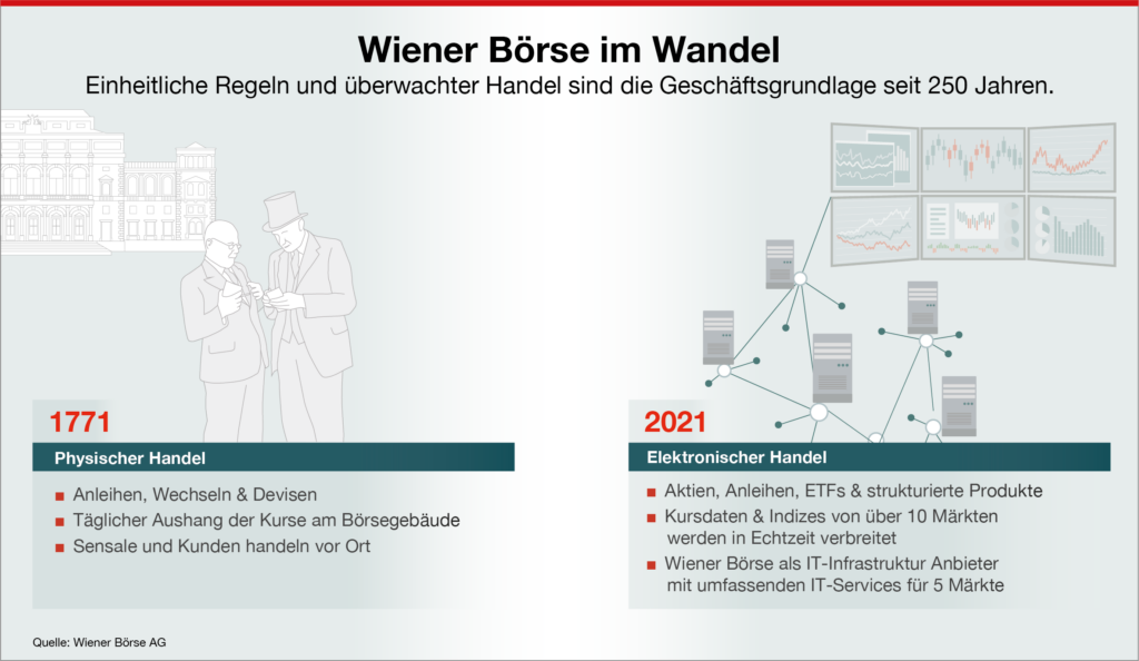 250 Jahre Wiener Börse