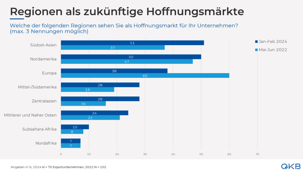 Heimische Exportunternehmen setzen vermehrt auf globale Expansion