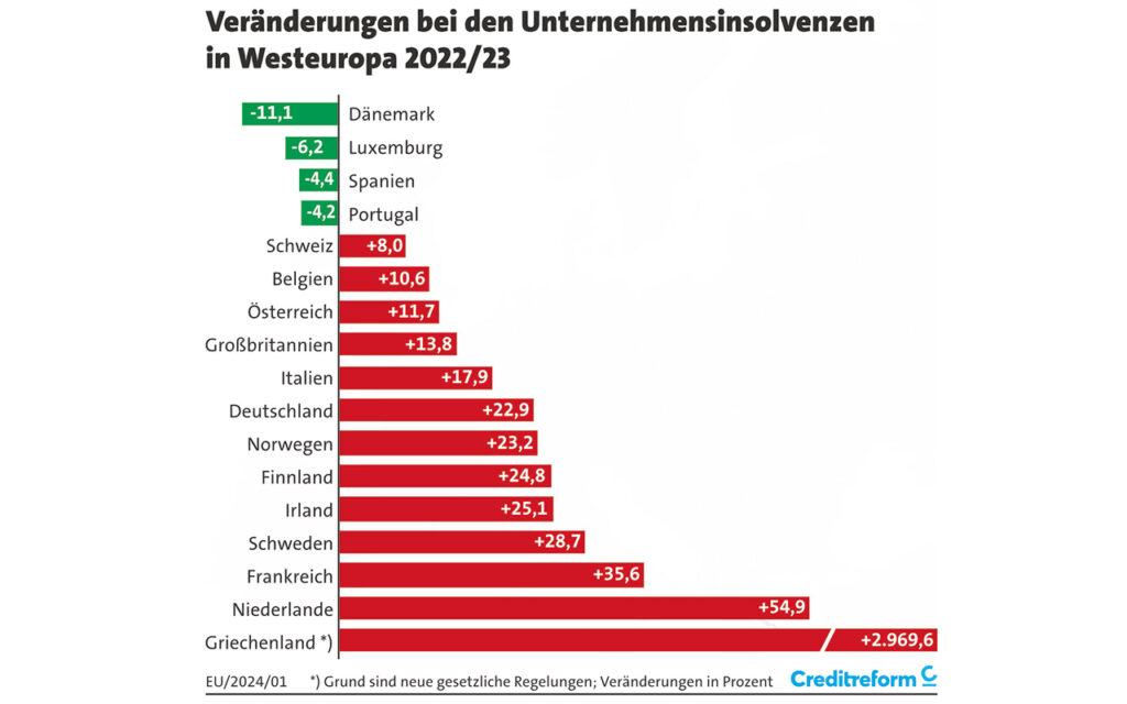 Westeuropäische Insolvenzzahlen übertreffen erstmals Vor-Corona-Niveau
