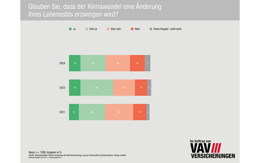 Wird der Klimawandel von der heimischen Bevölkerung nicht mehr als Bedrohung gesehen?
