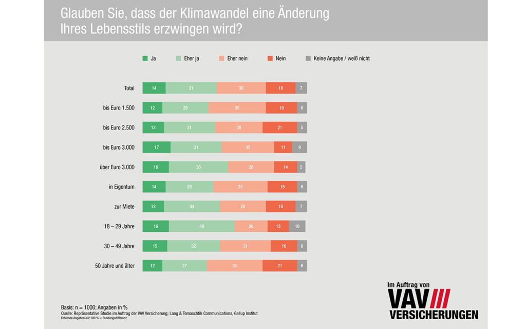 Wird der Klimawandel von der heimischen Bevölkerung nicht mehr als Bedrohung gesehen?
