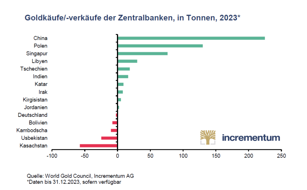 In Gold We Trust-Report 2024 – die weltweit meistgelesene Goldstudie